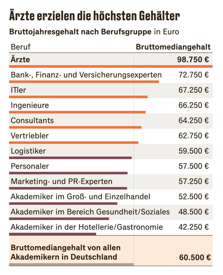 Analysiert wurden 1 Mio. Gehaltsdaten. - Quelle: Stepstone Gehaltsreport 2025