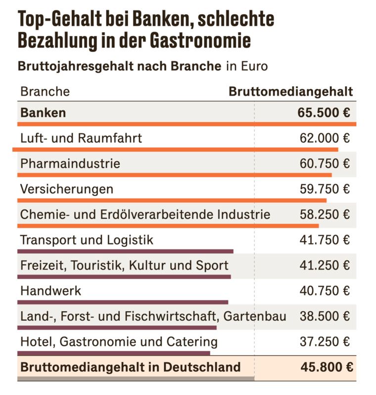 Analysiert wurden 1 Mio. Gehaltsdaten. - Quelle: Stepstone Gehaltsreport 2025