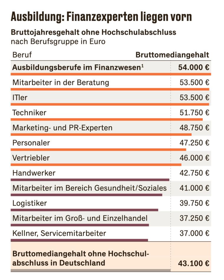 Analysiert wurden 1 Mio. Gehaltsdaten. - Quelle: Stepstone Gehaltsreport 2025